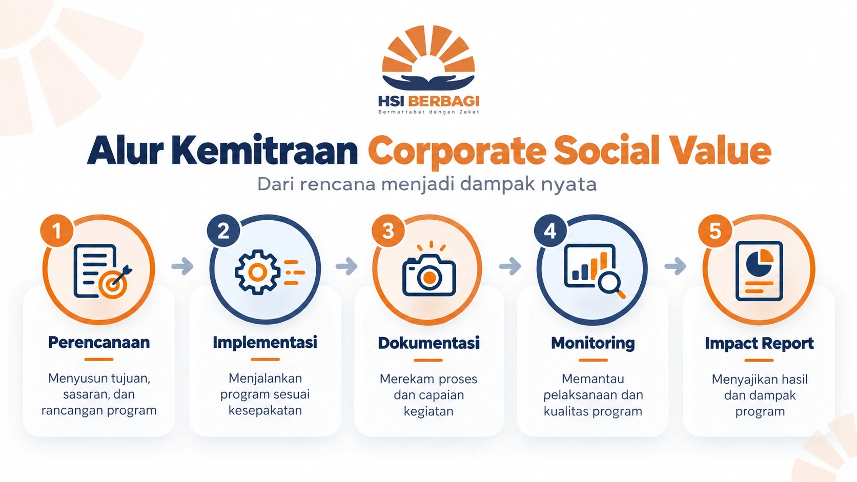 Alur Kemitraan CSV